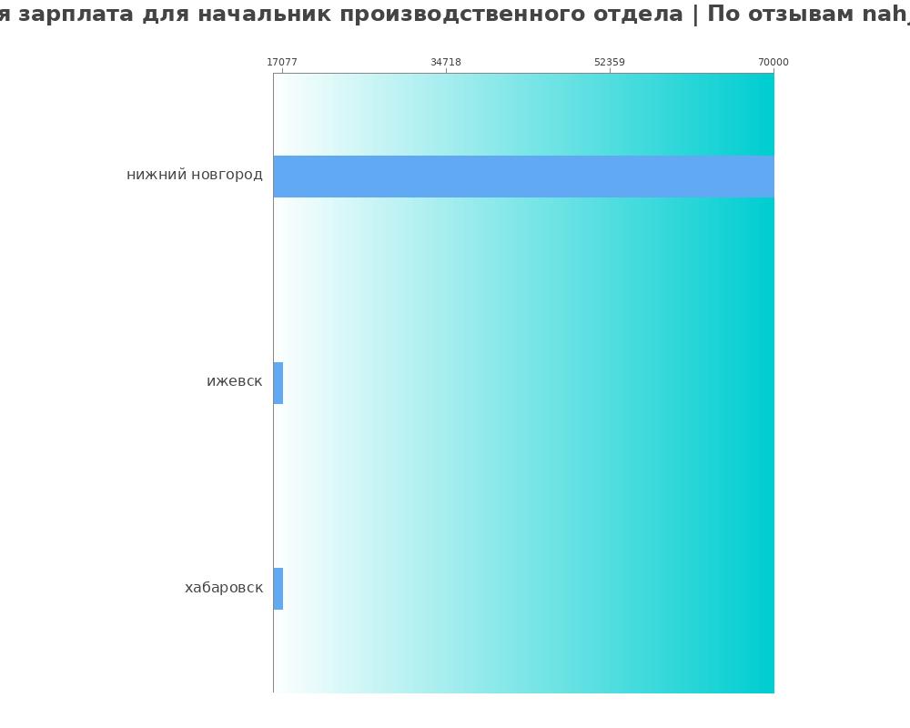 Средний уровень зарплаты в начальнике производственного отдела