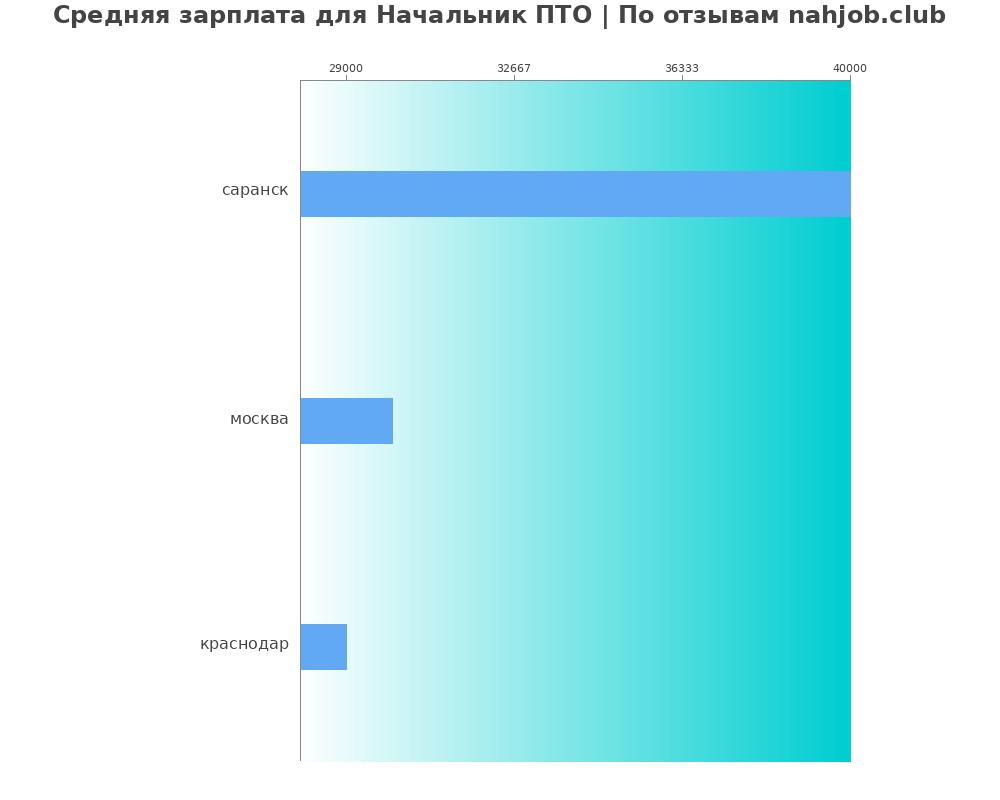 Средний уровень зарплаты в начальнике пто
