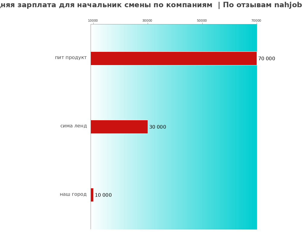 Средний уровень зарплаты для начальнике смены - по компаниям