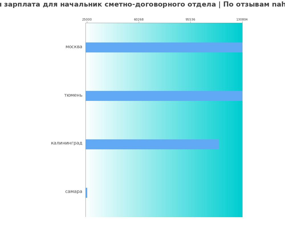 Средний уровень зарплаты в начальнике сметно-договорного отдела