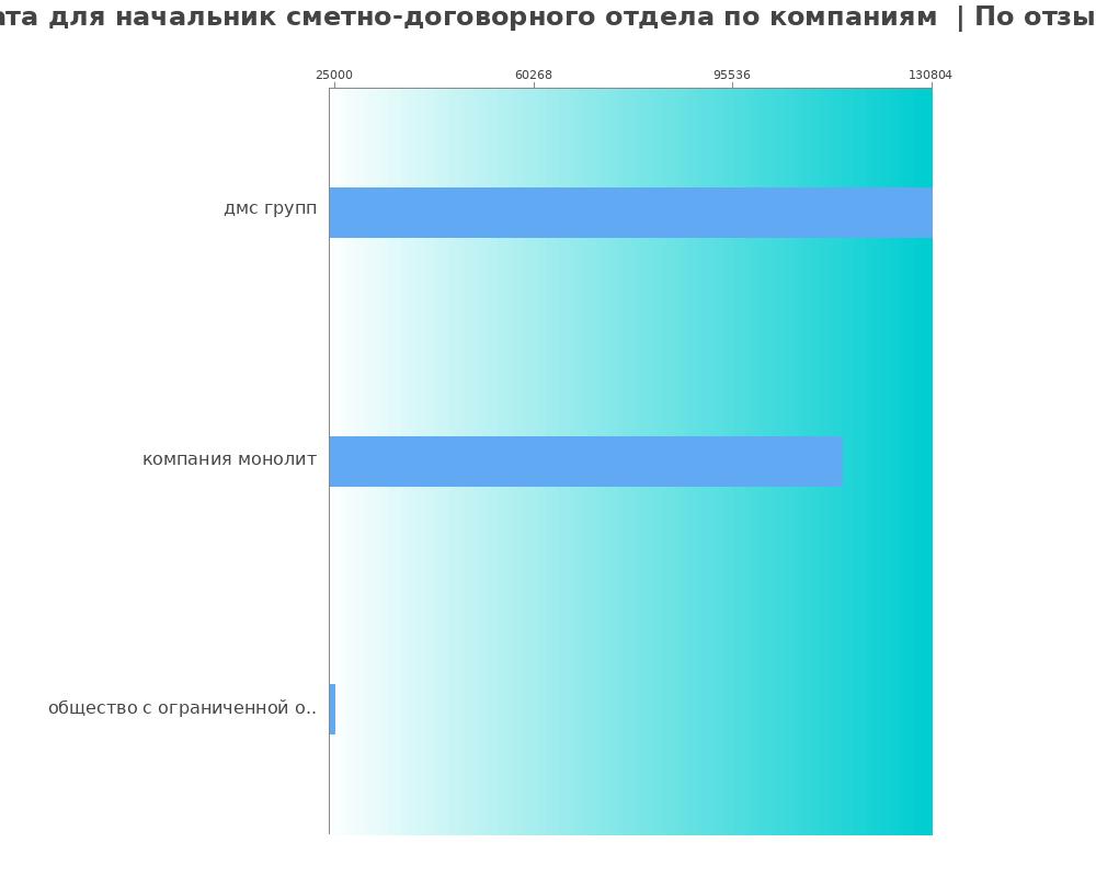 Средний уровень зарплаты для начальнике сметно-договорного отдела - по компаниям