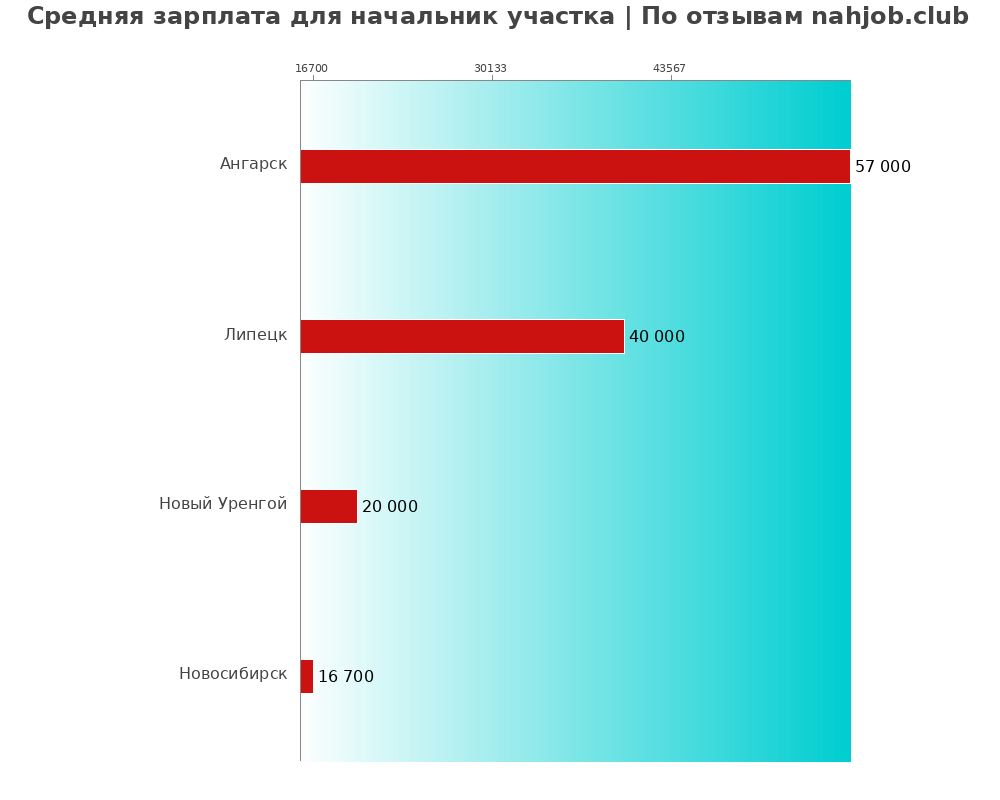 Средний уровень зарплаты в начальнике участке