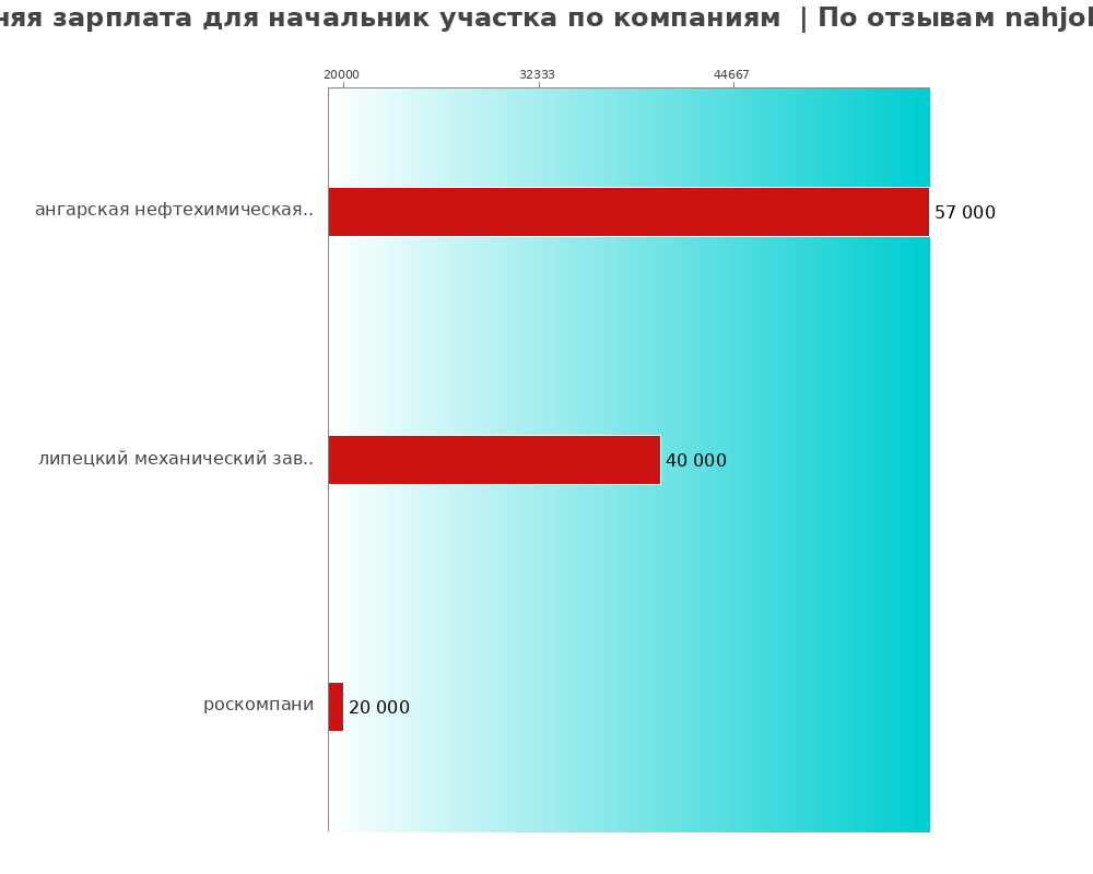 Средний уровень зарплаты для начальнике участке - по компаниям