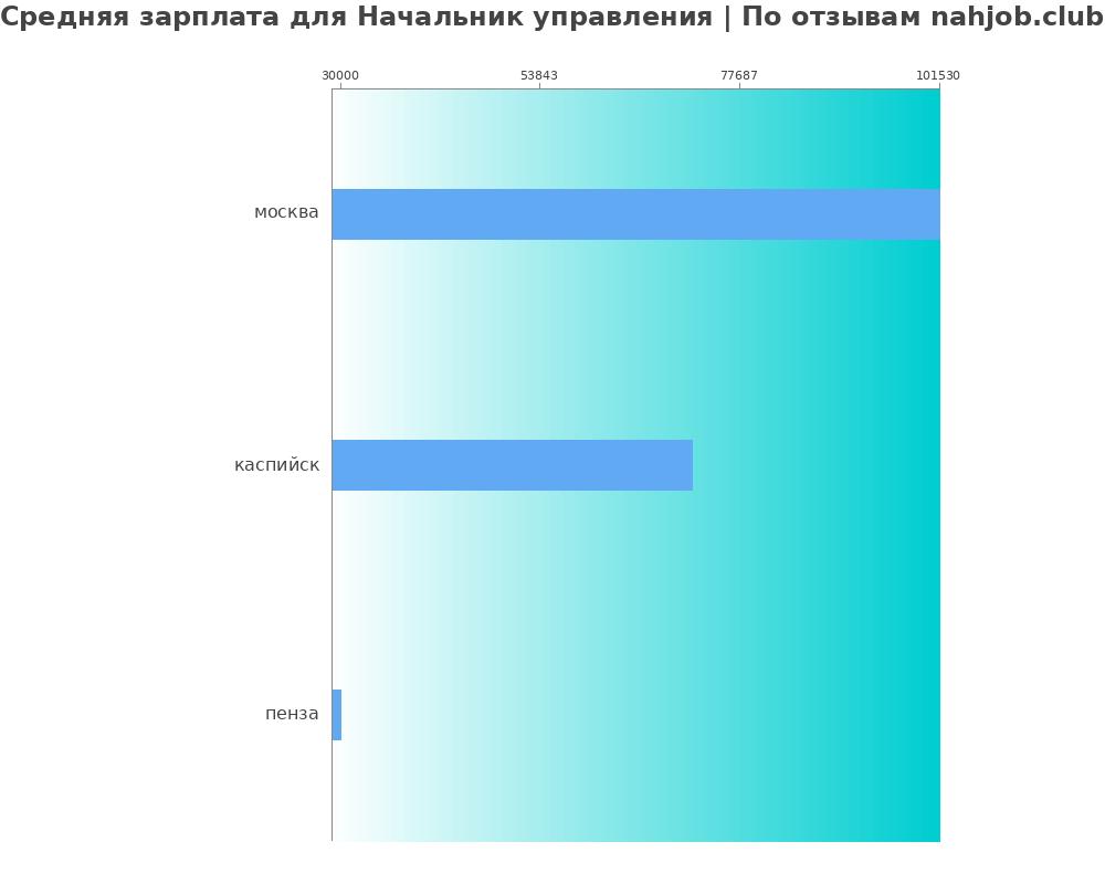 Средний уровень зарплаты в начальнике управления