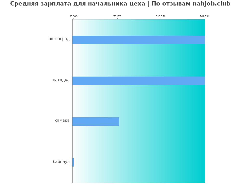 Средний уровень зарплаты в начальнике цеха
