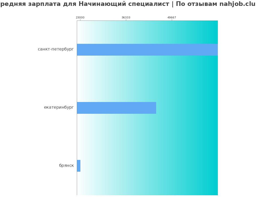 Средний уровень зарплаты в начинающем специалисте
