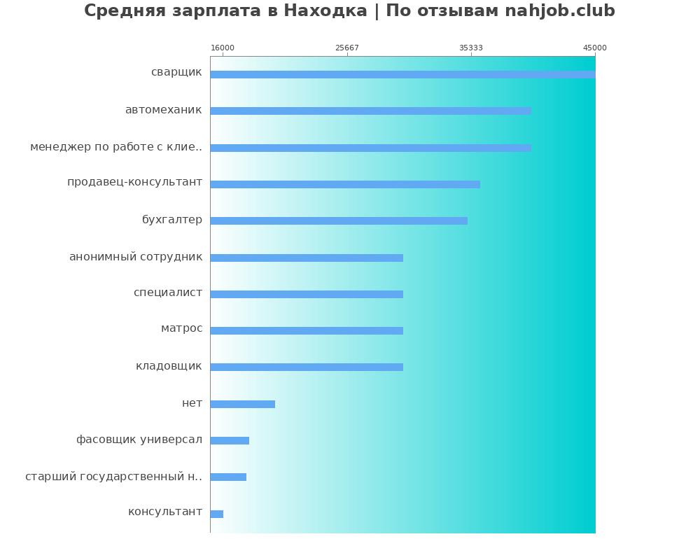 Средний уровень зарплаты в Находке