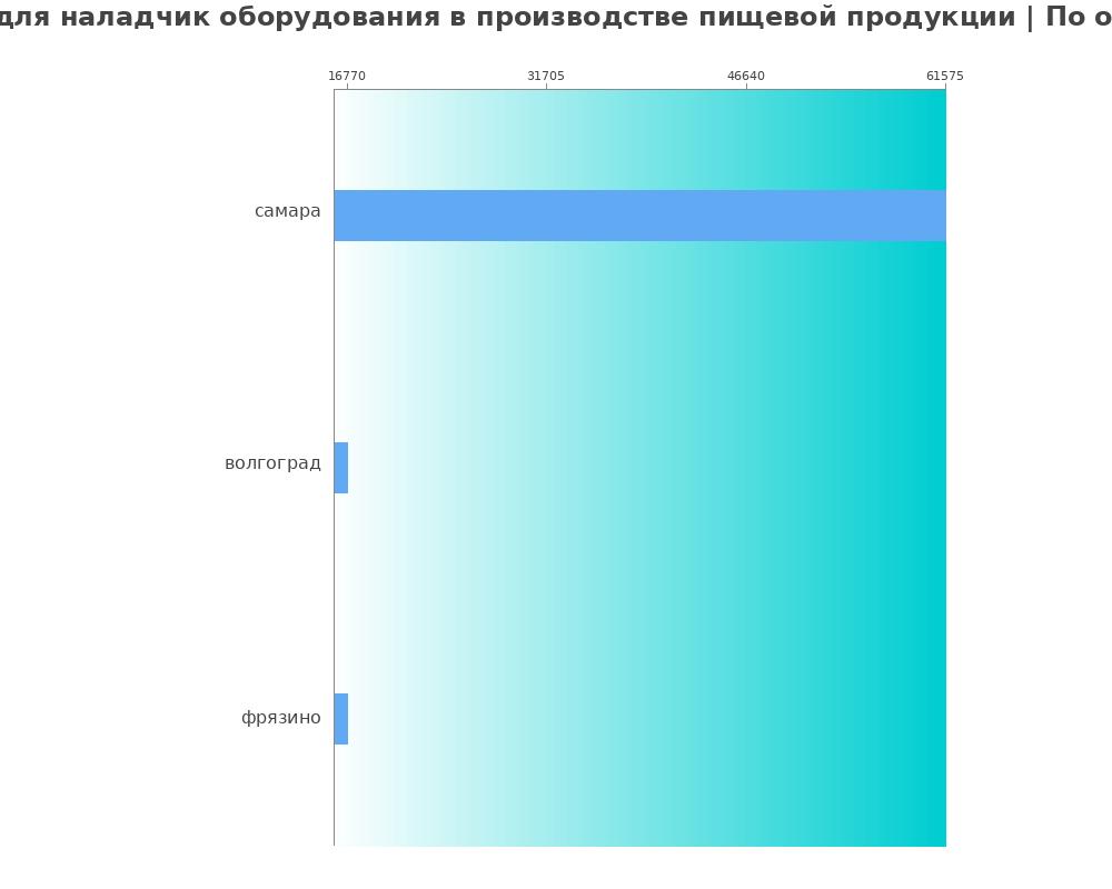 Средний уровень зарплаты в наладчике оборудования в производстве пищевой продукции