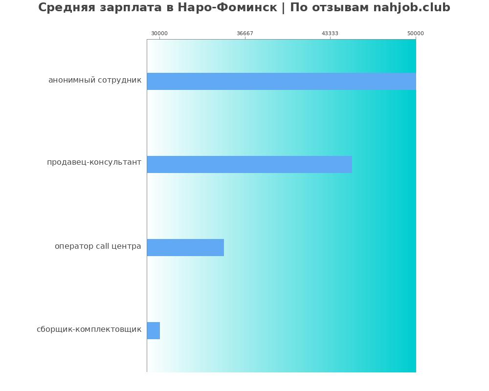 Средний уровень зарплаты в Наро-фоминске