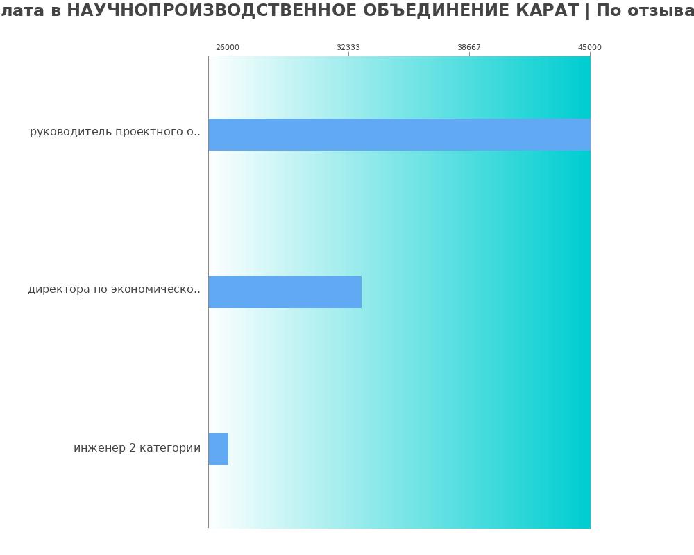 Средний уровень зарплаты в НАУЧНОПРОИЗВОДСТВЕННОЕ ОБЪЕДИНЕНИЕ КАРАТ