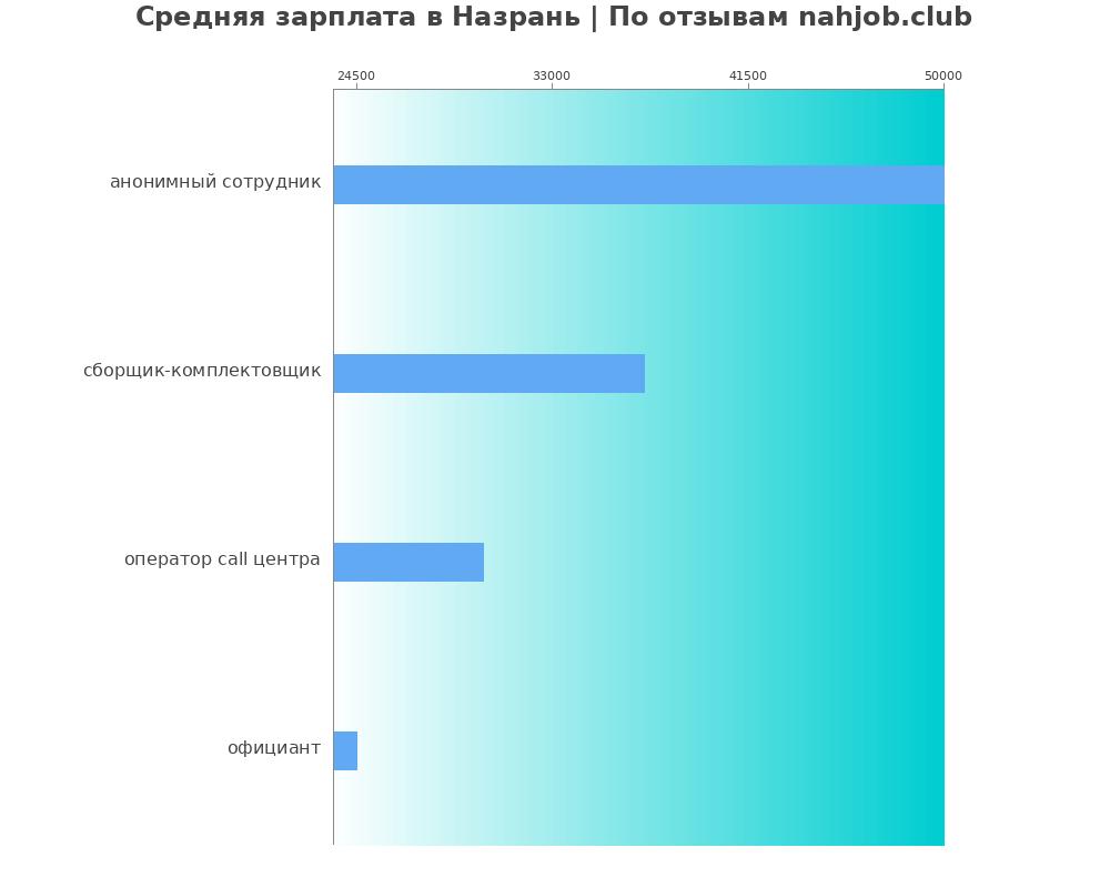 Средний уровень зарплаты в Назрани