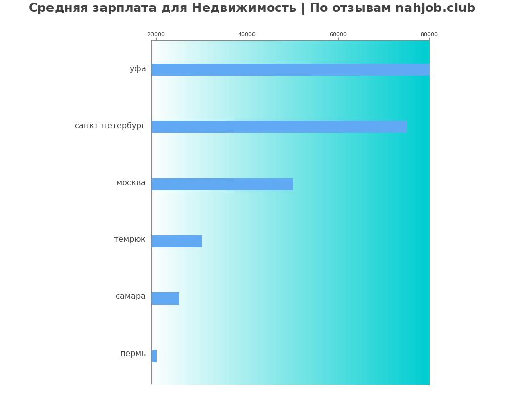 Средний уровень зарплаты: недвижимости - по городам