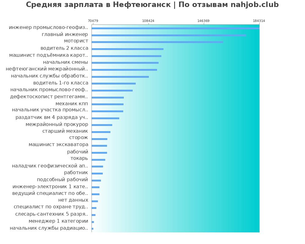 Средний уровень зарплаты в Нефтеюганске