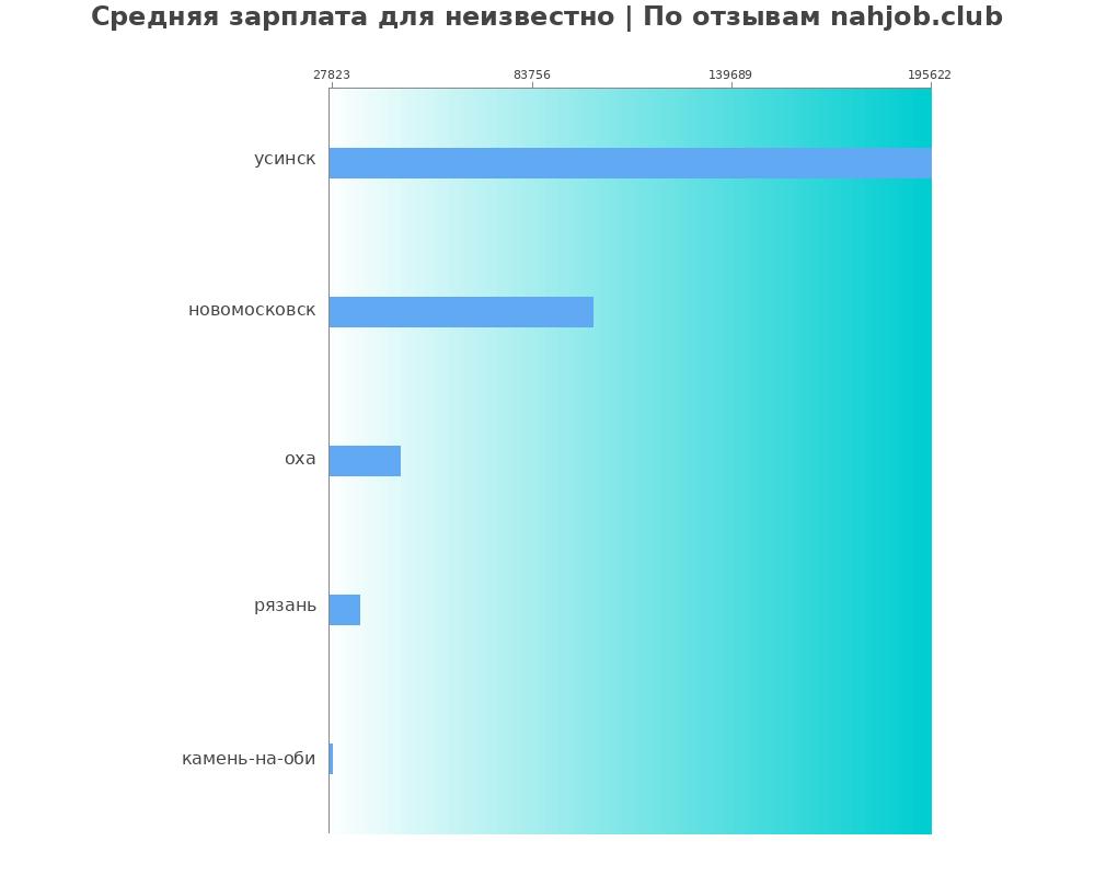 Средний уровень зарплаты в неизвестном Средний уровень зарплаты в неизвестном