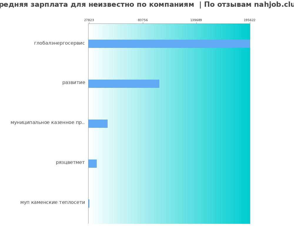 Средний уровень зарплаты для неизвестном - по компания Средний уровень зарплаты для неизвестном - по компаниям