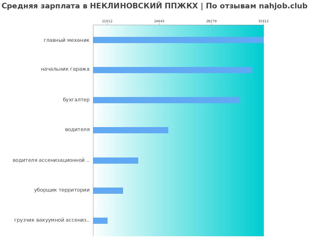 Какая зарплата в НЕКЛИНОВСКИЙ ППЖКХ