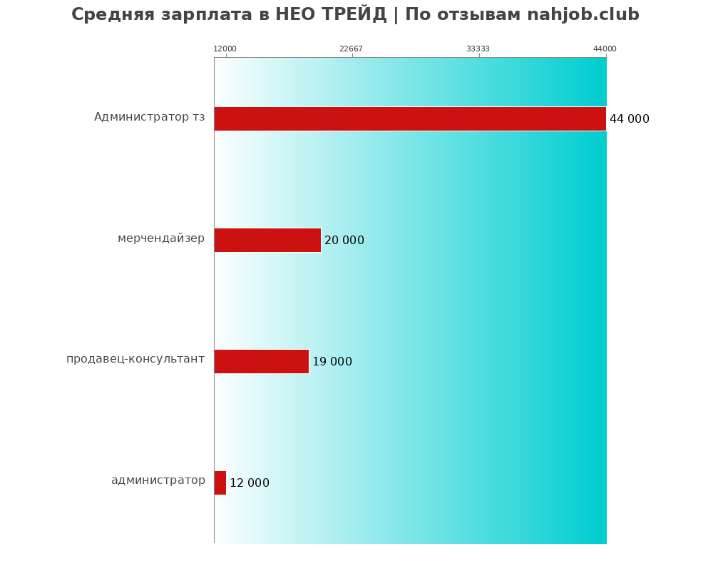 Средний уровень зарплаты в НЕО ТРЕЙД