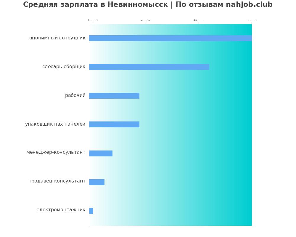 Средний уровень зарплаты в Невинномысске
