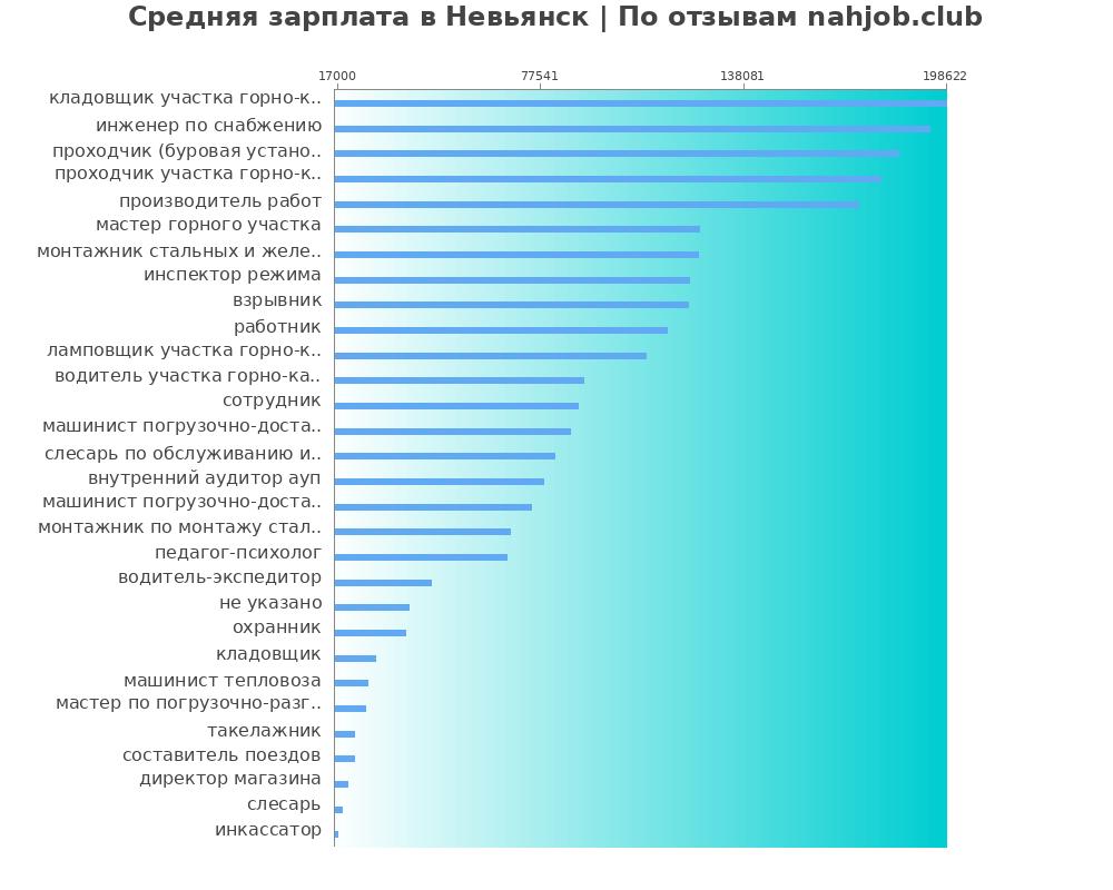 Средний уровень зарплаты в Невьянске