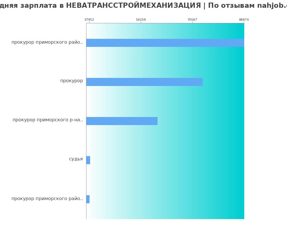 Средний уровень зарплаты в НЕВАТРАНССТРОЙМЕХАНИЗАЦИЯ