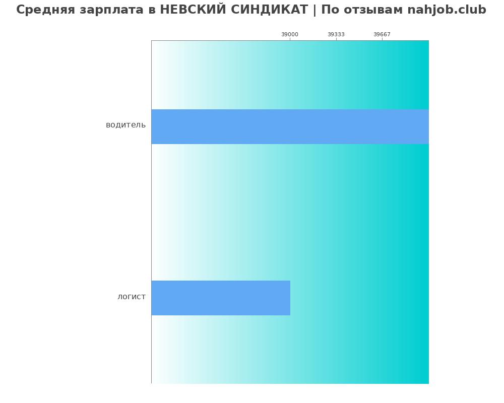 Средний уровень зарплаты в НЕВСКИЙ СИНДИКАТ Средний уровень зарплаты в НЕВСКИЙ СИНДИКАТ