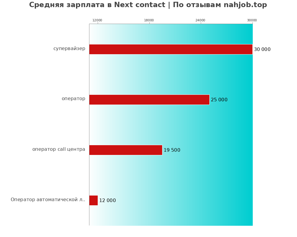 Средний уровень зарплаты в Next contact