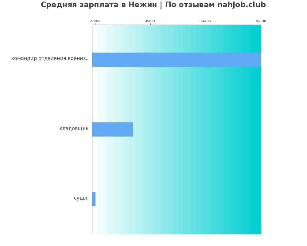 Средний уровень зарплаты в Нежине