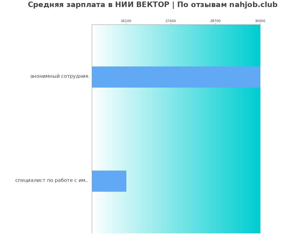 Средний уровень зарплаты в НИИ ВЕКТОР