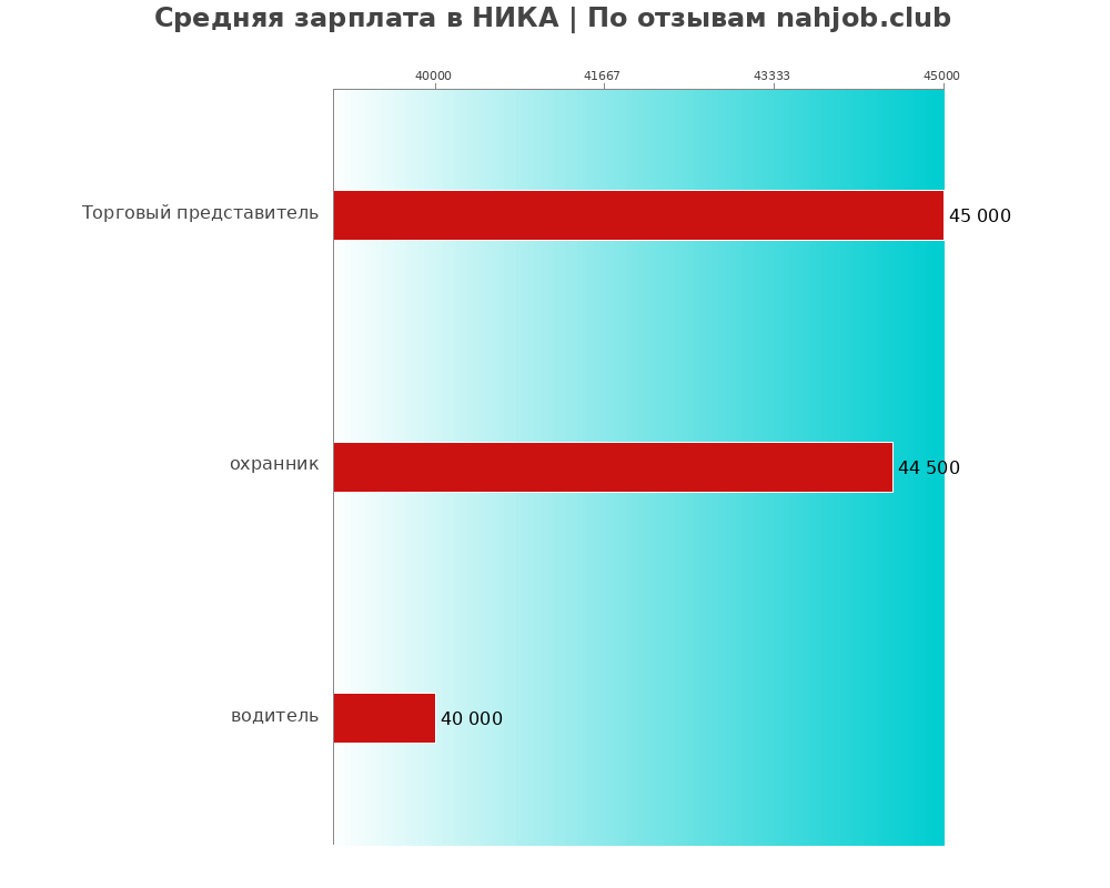 Средний уровень зарплаты в НИКА