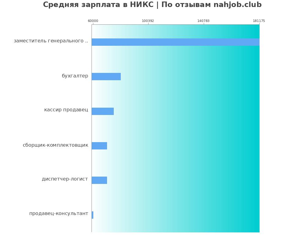 Средний уровень зарплаты в НИКС