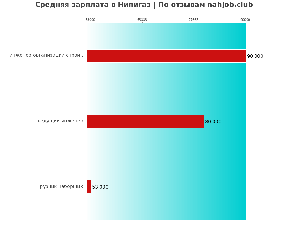 Средний уровень зарплаты в Нипигаз