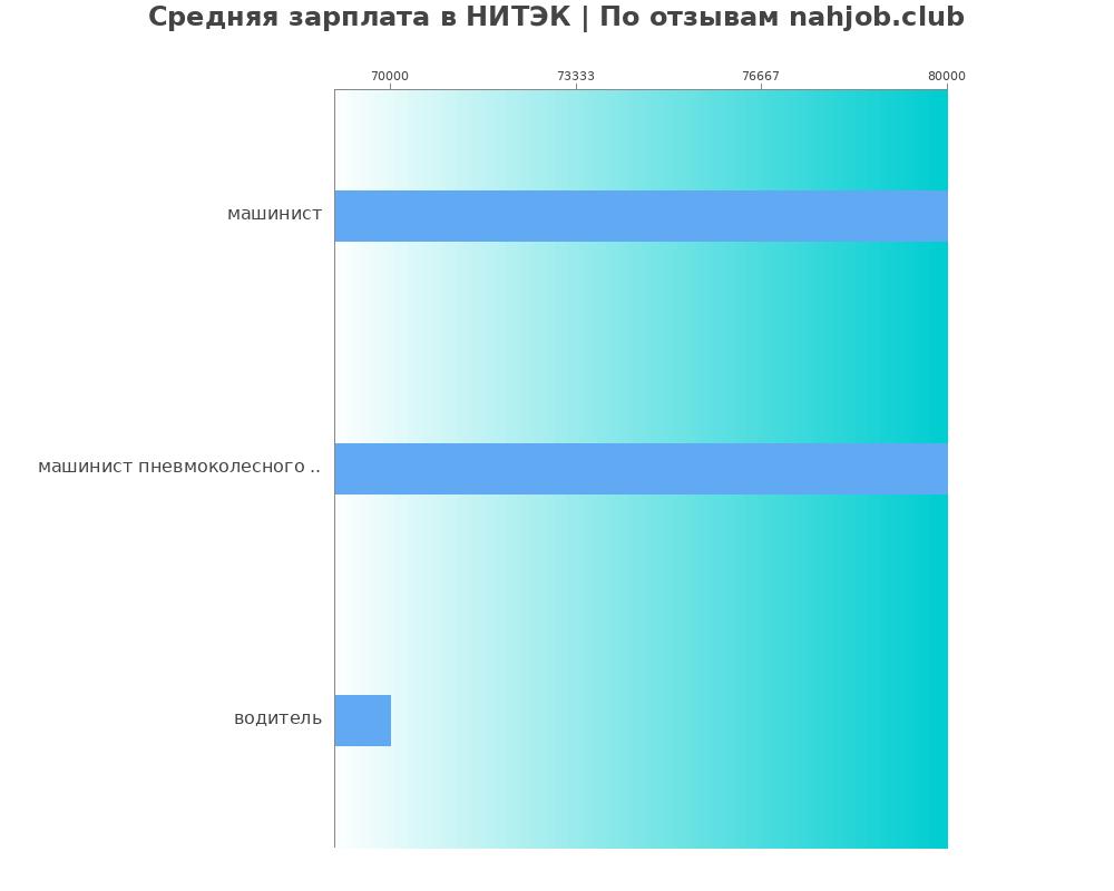 Средний уровень зарплаты в НИТЭК Средний уровень зарплаты в НИТЭК
