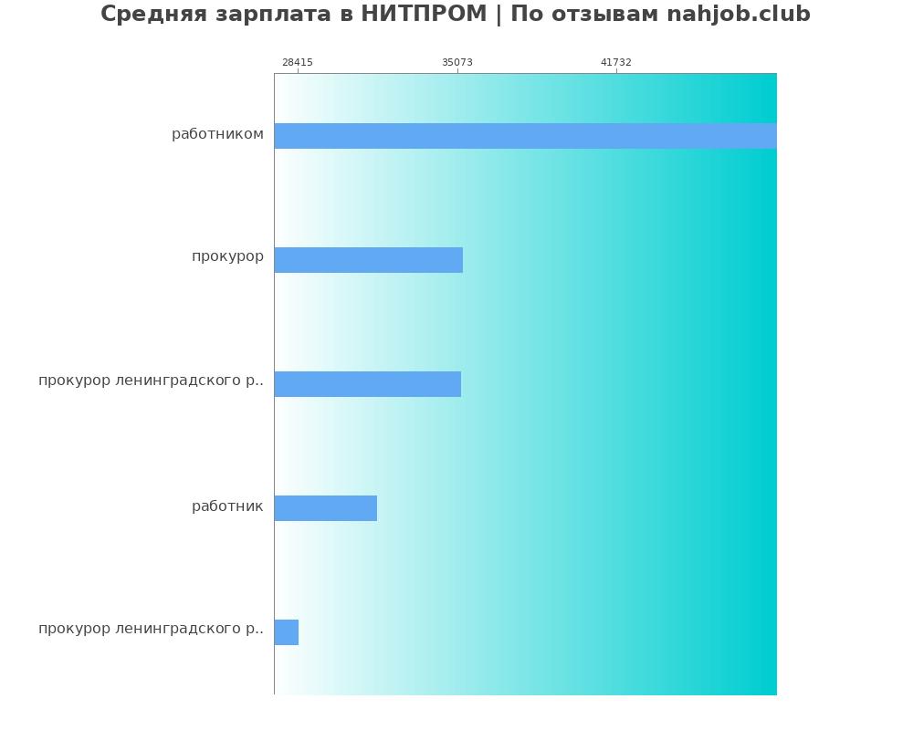 Средний уровень зарплаты в НИТПРОМ