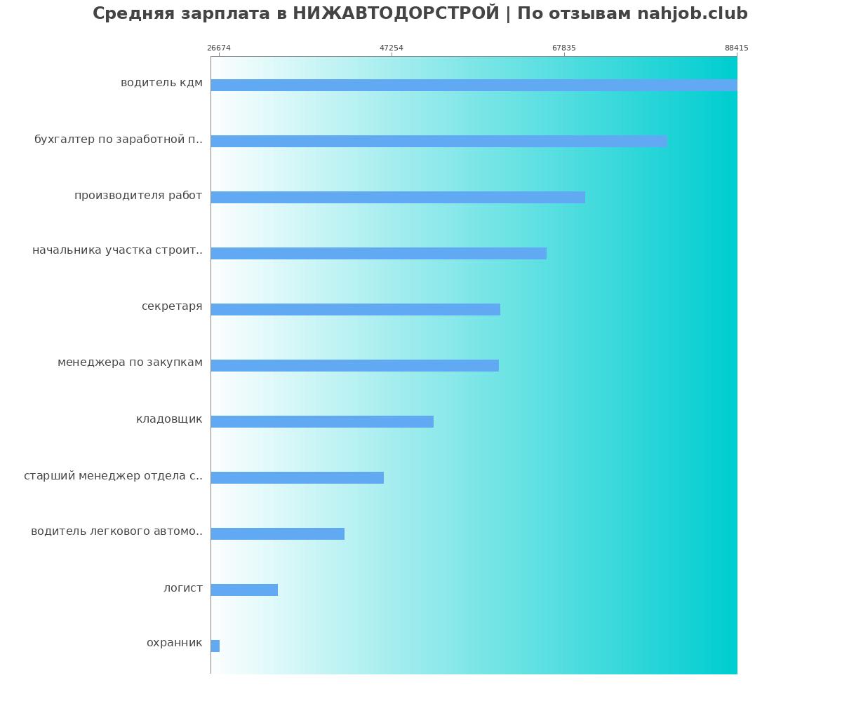 График и распределение зарплат в НИЖАВТОДОРСТРОЙ