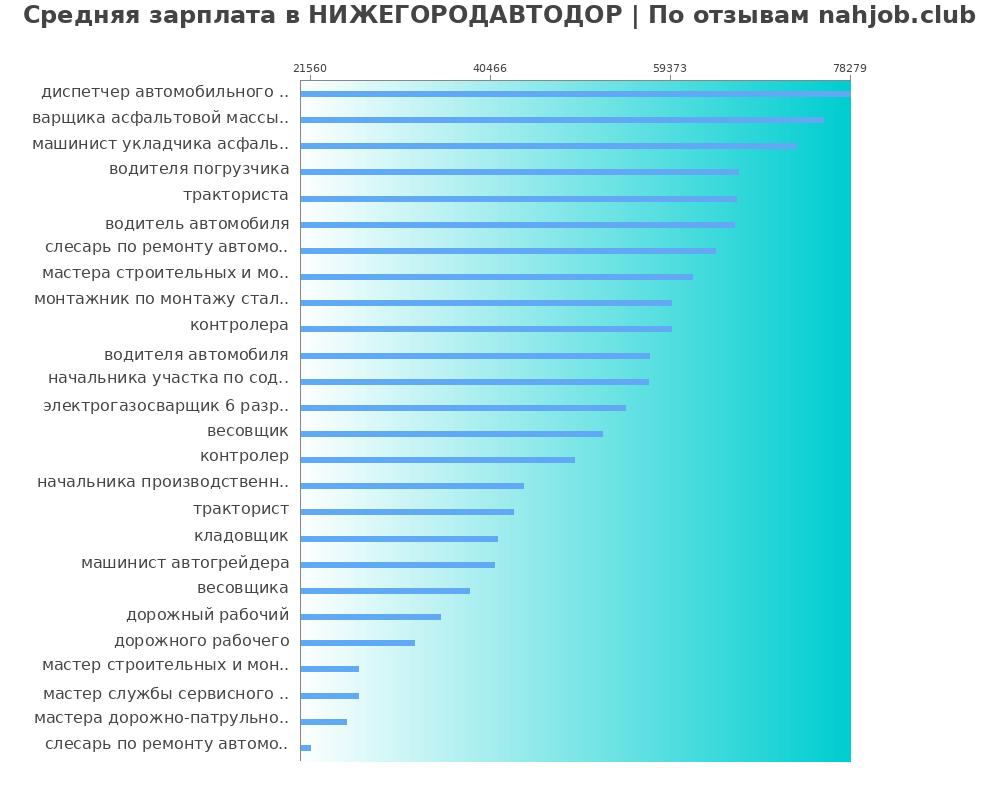 Средний уровень зарплаты в НИЖЕГОРОДАВТОДОР
