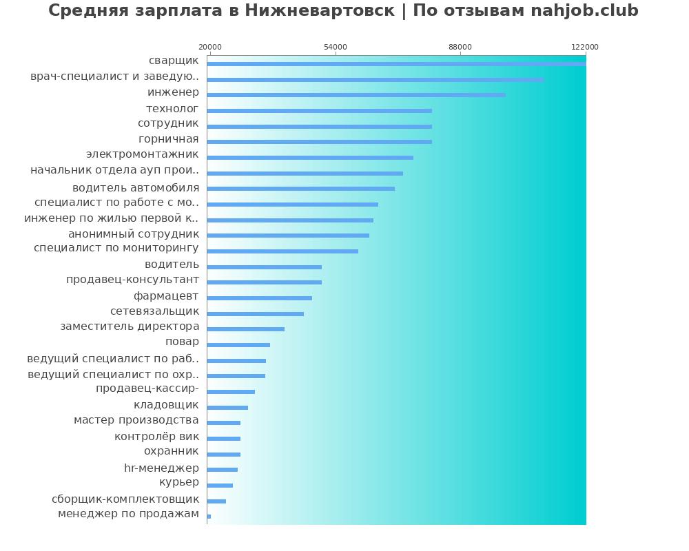 Средний уровень зарплаты в Нижневартовске