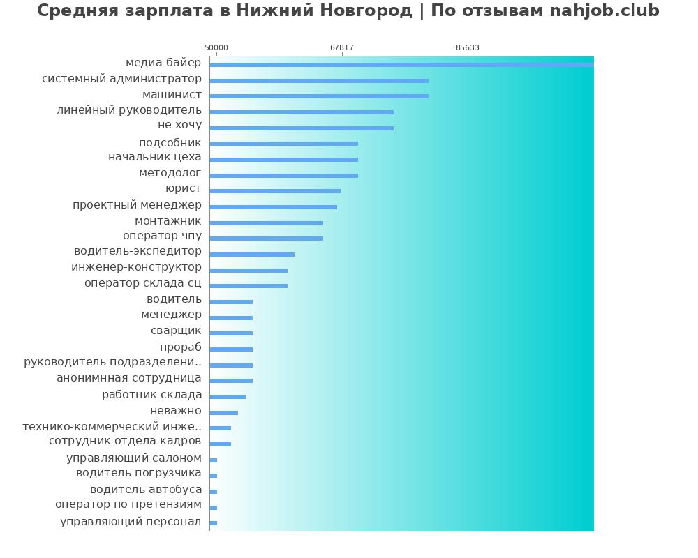 Средний уровень зарплаты в Нижнем новгороде