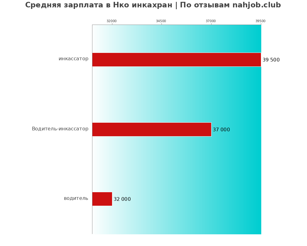 Средний уровень зарплаты в Нко инкахран