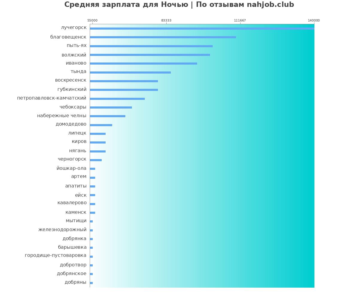 Средний уровень зарплаты: ночи - по городам