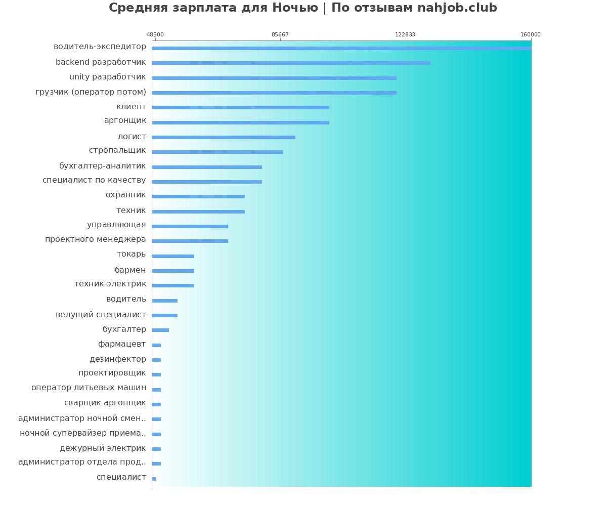 Средний уровень зарплаты: ночи - по профессиям