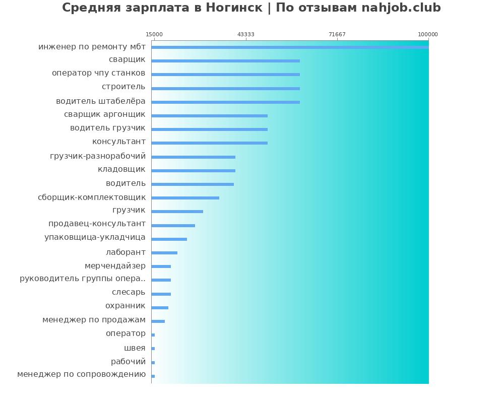 Средний уровень зарплаты в Ногинске
