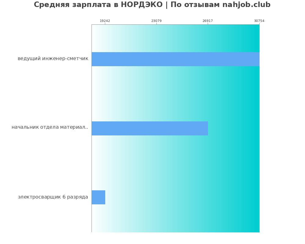 Средний уровень зарплаты в НОРДЭКО Средний уровень зарплаты в НОРДЭКО