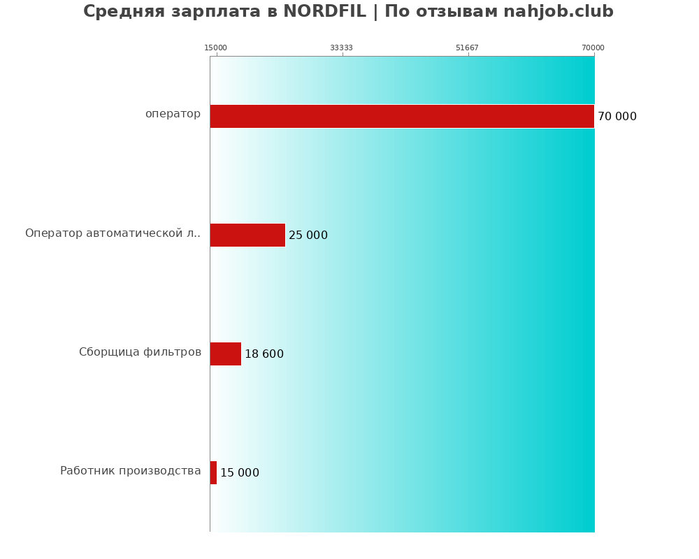 Средний уровень зарплаты в NORDFIL