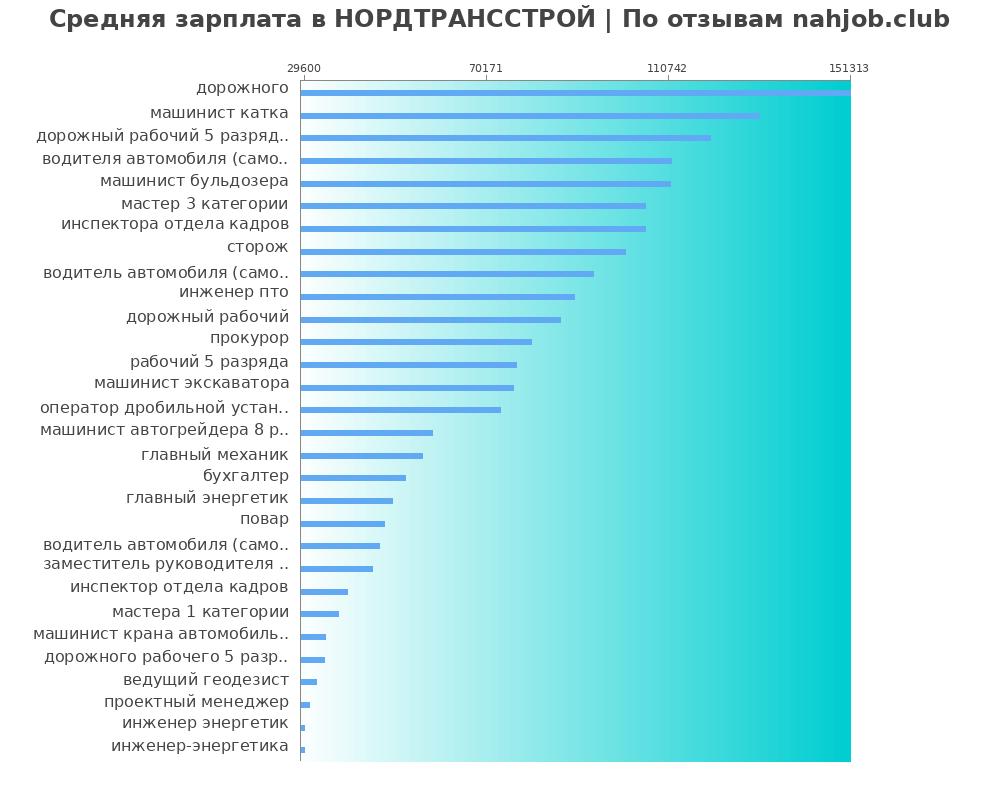 Средний уровень зарплаты в НОРДТРАНССТРОЙ