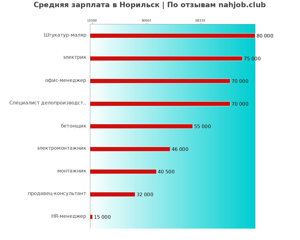 Средний уровень зарплаты в Норильске