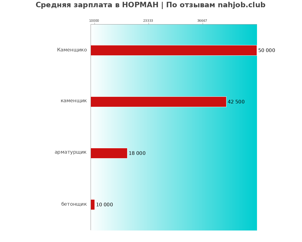 Средний уровень зарплаты в НОРМАН