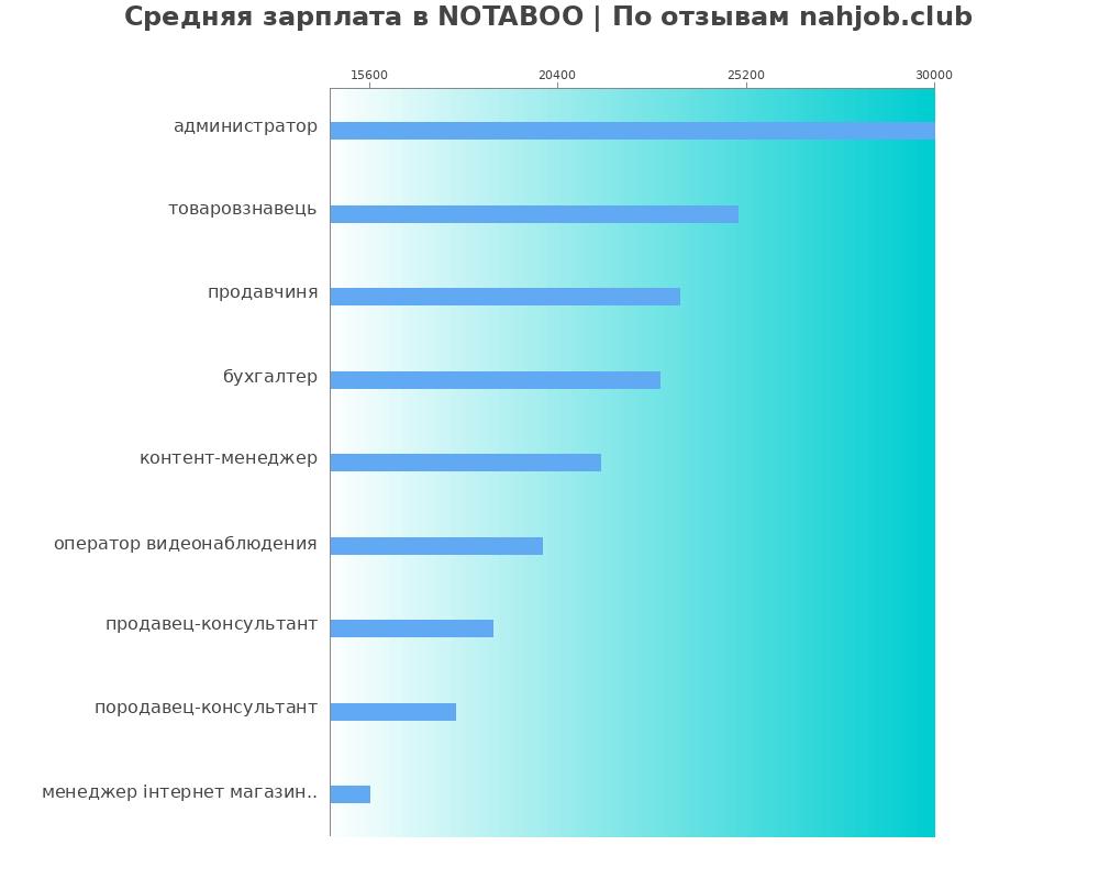Средний уровень зарплаты в NOTABOO Средний уровень зарплаты в NOTABOO