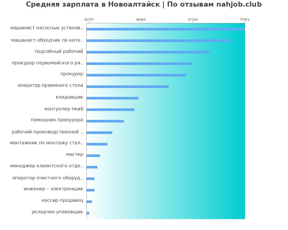 Средний уровень зарплаты в Новоалтайске