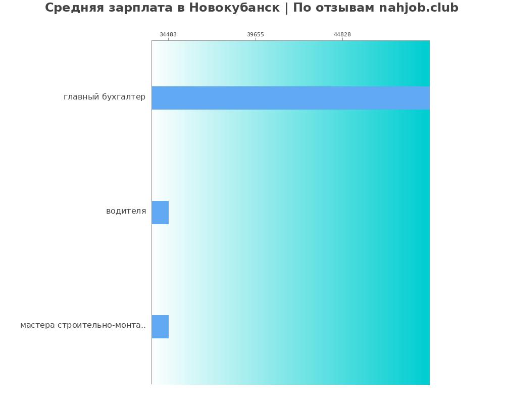 Средний уровень зарплаты в Новокубанске