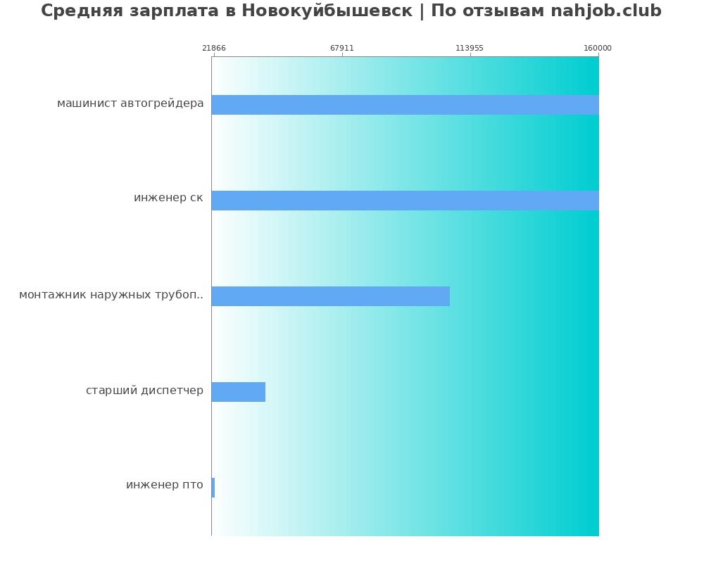 Средний уровень зарплаты в Новокуйбышевске